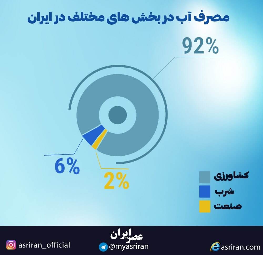 مصرف آب در بخش های مختلف در ایران (اینفوگرافیک)