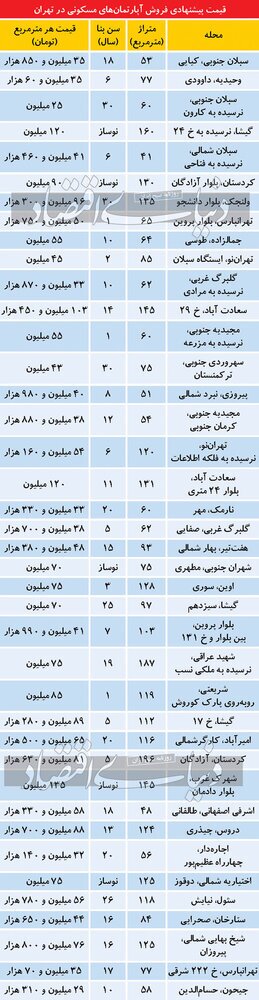 تازه ترین قیمت مسکن در نقاط مختلف تهران (جدول)