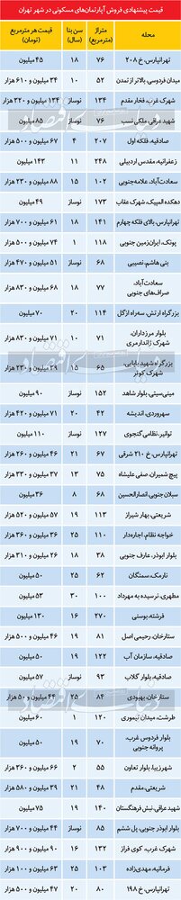 تازه ترین قیمت آپارتمان در تهران / جدول 2