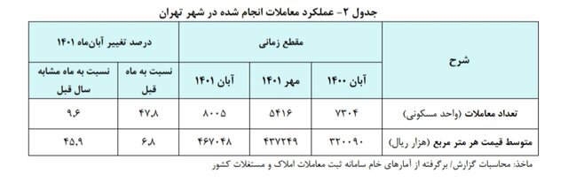 بانک مرکزی: متوسط قیمت هر متر خانه در تهران 46 میلیون و 700 هزار تومان شد 3