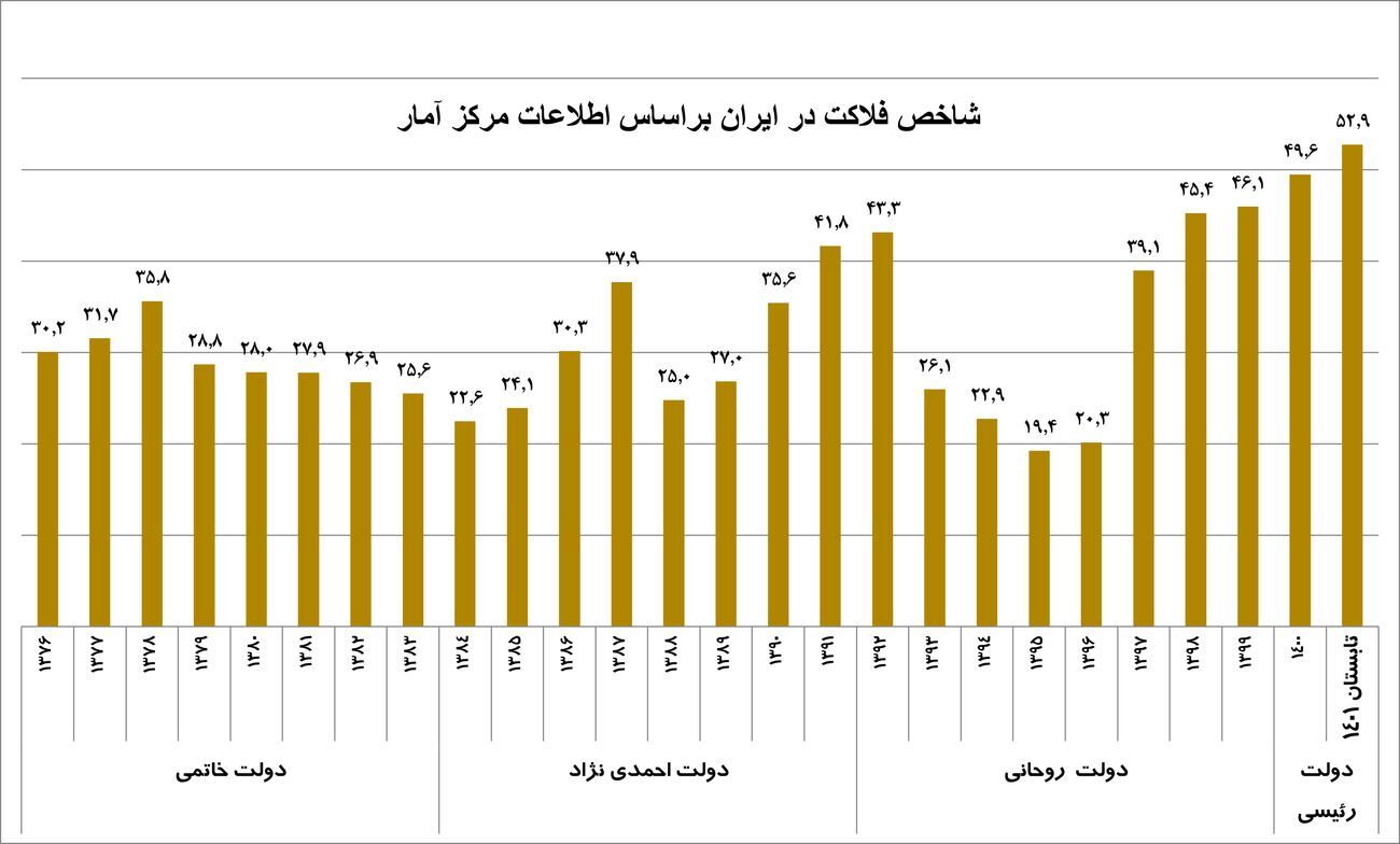 رکوردشکنی شاخص فلاکت در تابستان سال جاری 2