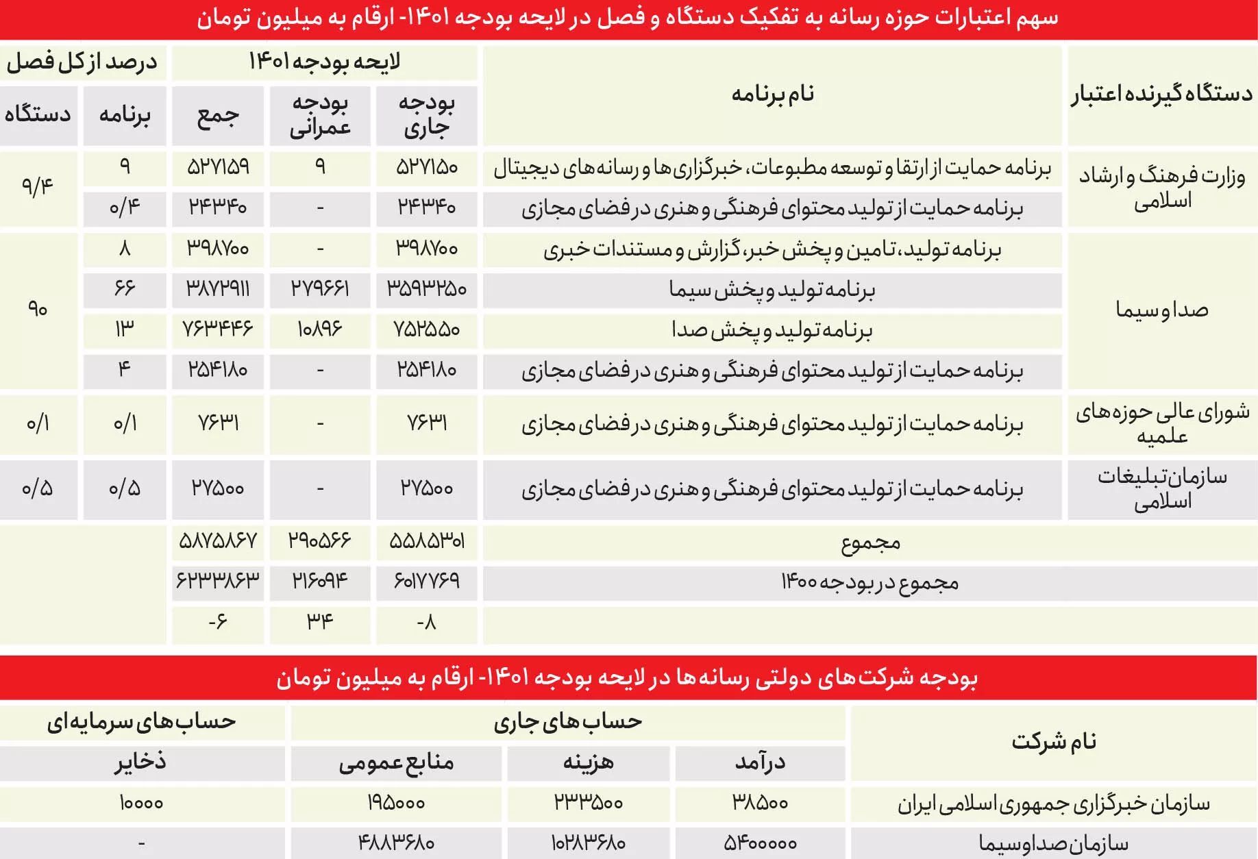 هم میهن: رسانه 10 هزار میلیارد تومانی / صداوسیما چه درآمد‌هایی را پنهان می‌کند؟ 2