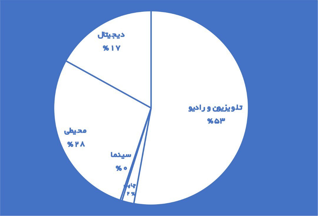 درآمد صنعت تبلیغات ایران نصف می‌شود