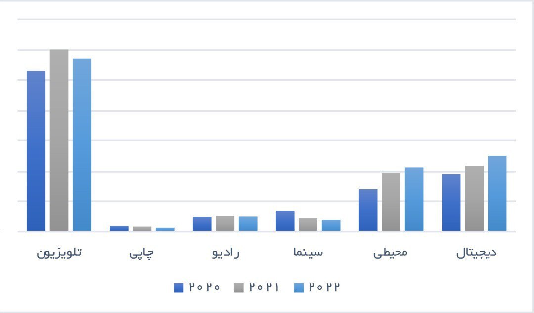 درآمد صنعت تبلیغات ایران نصف می‌شود 2