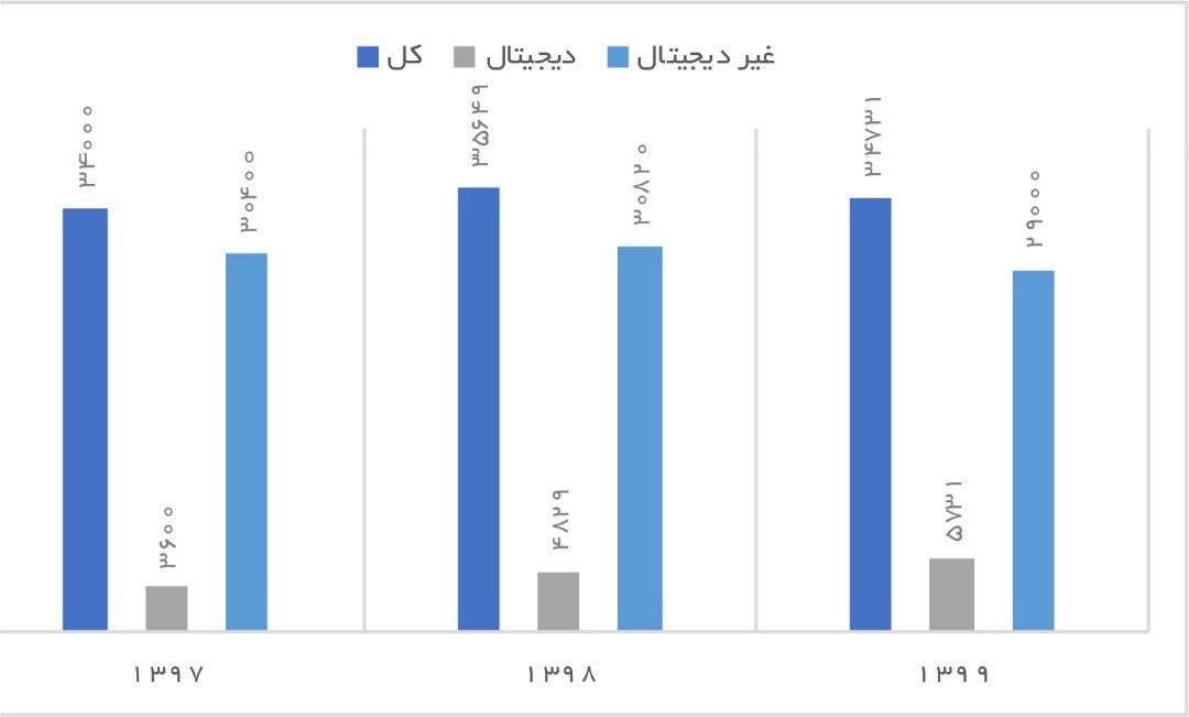 درآمد صنعت تبلیغات ایران نصف می‌شود 3