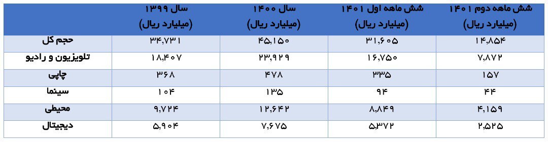 درآمد صنعت تبلیغات ایران نصف می‌شود 5