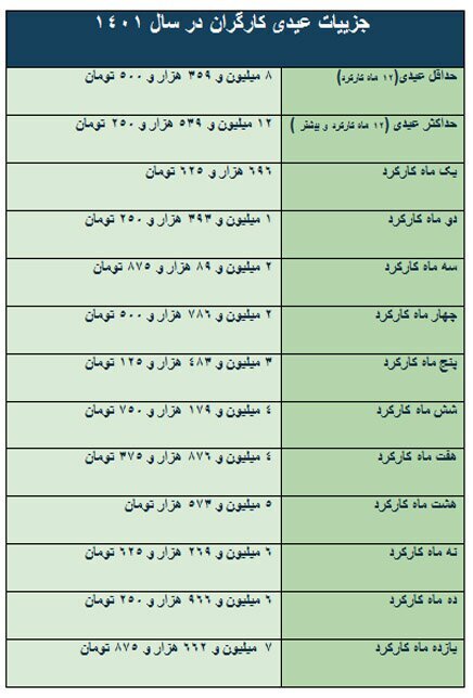 مبلغ عیدی کارگران امسال چقدر است؟