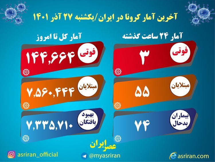 فوت 3 بیمار در آخرین آمار کرونا در ایران 2