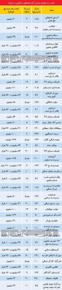 تازه ترین قیمت آپارتمان مسکونی در پایتخت 2