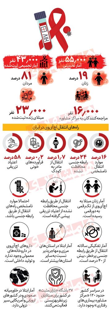 چند ایرانی ایدز دارند؟ (اینفوگرافیک) 2