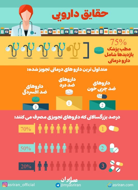 حقایقی درباره داروها (اینفوگرافیک)