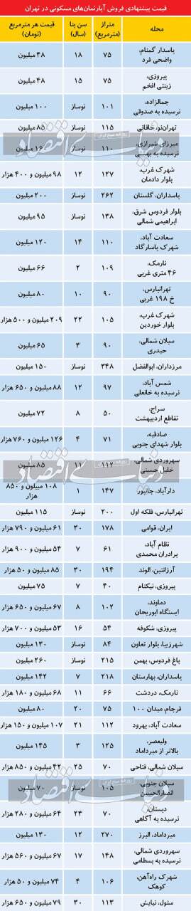 قیمت‌های نجومی آپارتمان در تهران/ در بازار مسکن چه خبر است؟