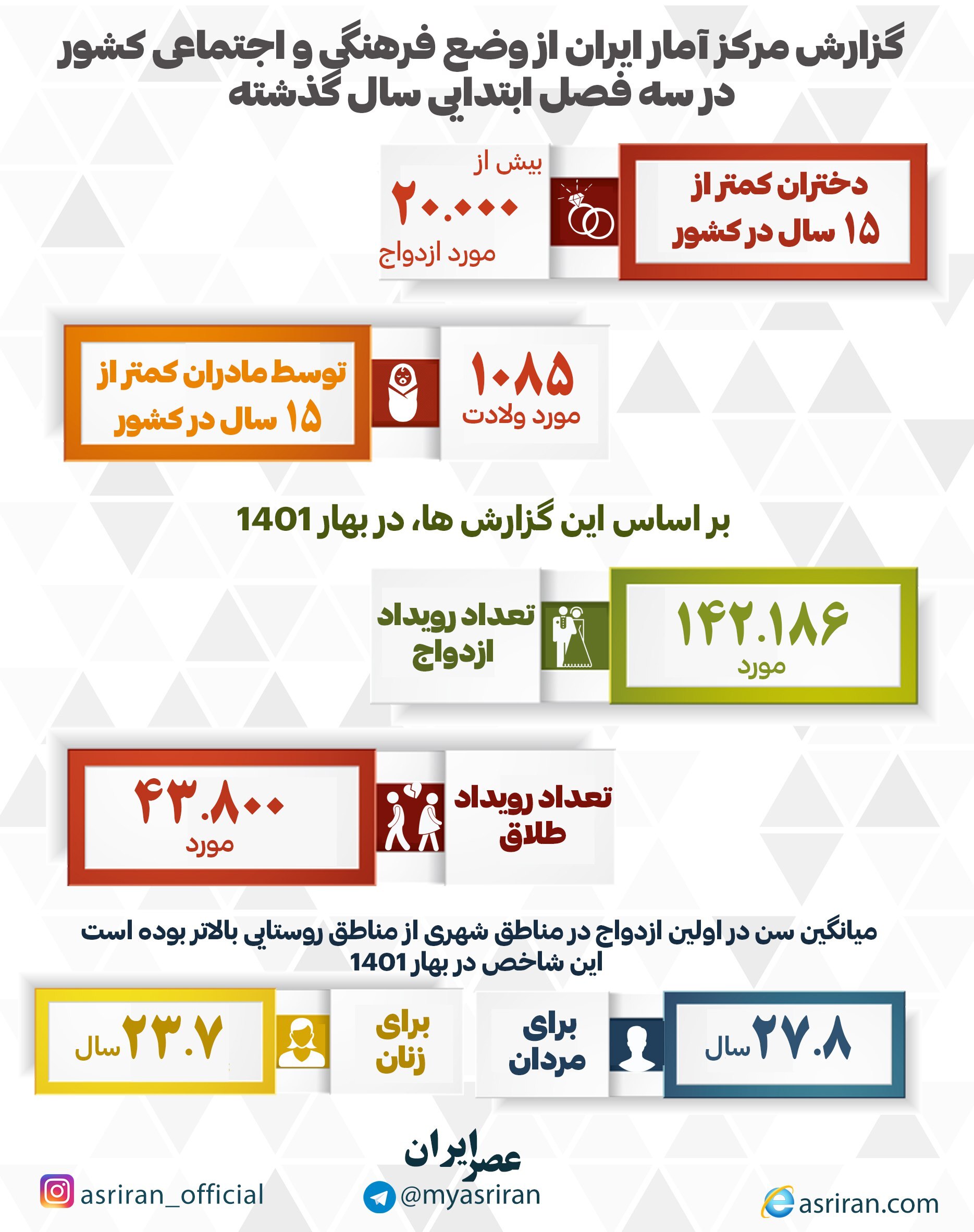 گزارش مرکز آمار از وضعیت فرهنگی - اجتماعی کشور در سال 1401 (اینفوگرافیک)