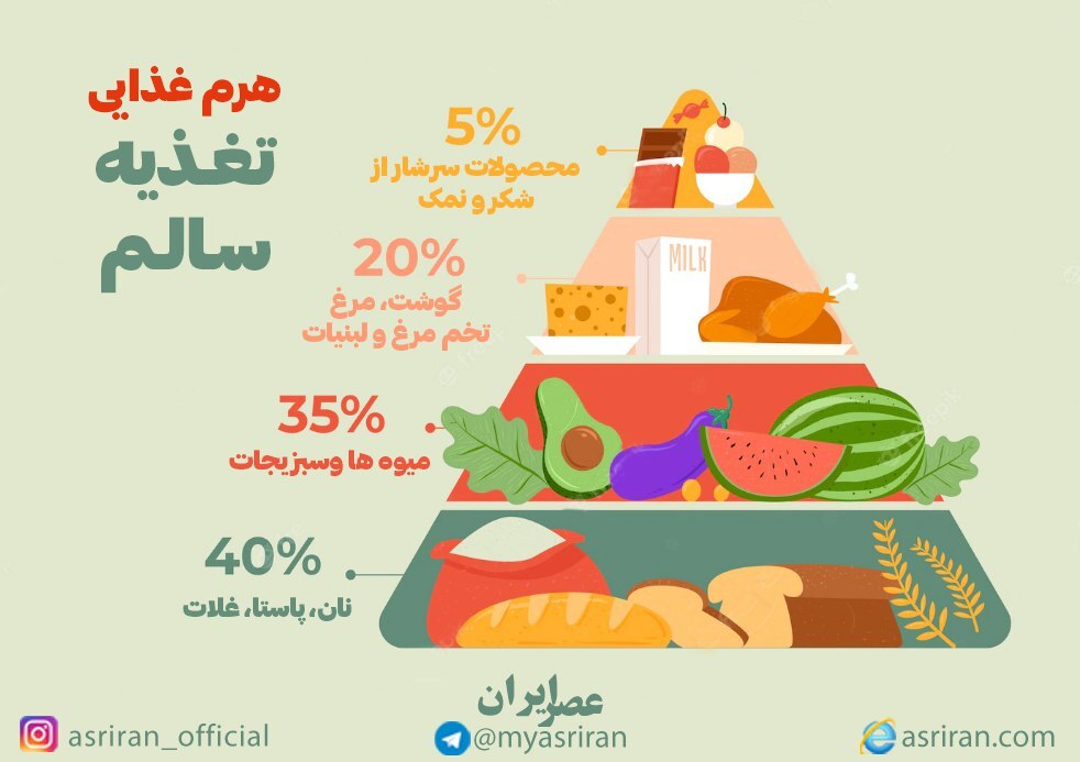 هرم غذایی تغذیه سالم (اینفوگرافیک)