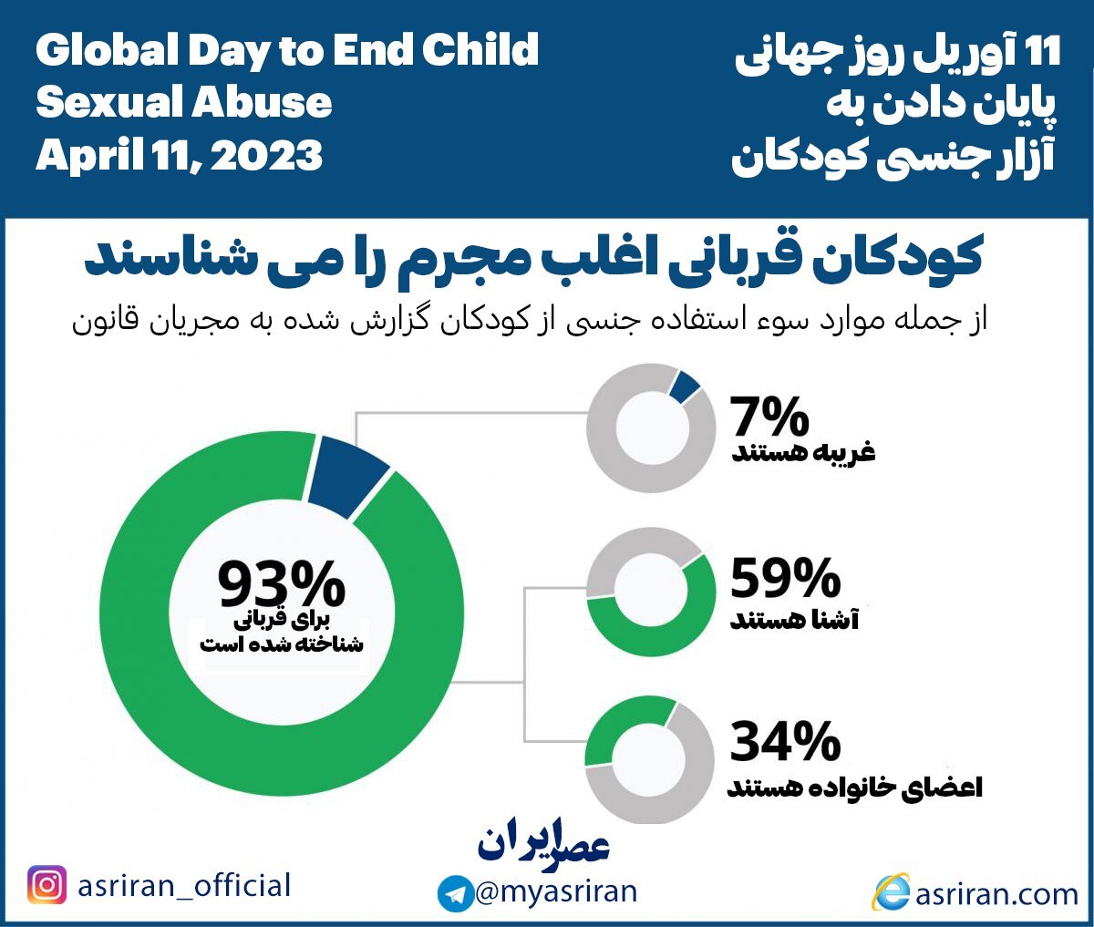 11 آوریل روز جهانی پایان دادن به آزار جنسی کودکان (اینفوگرافیک)