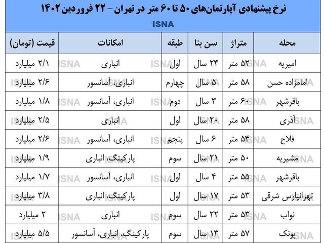 قیمت آپارتمان‌های 60 متری در تهران 2