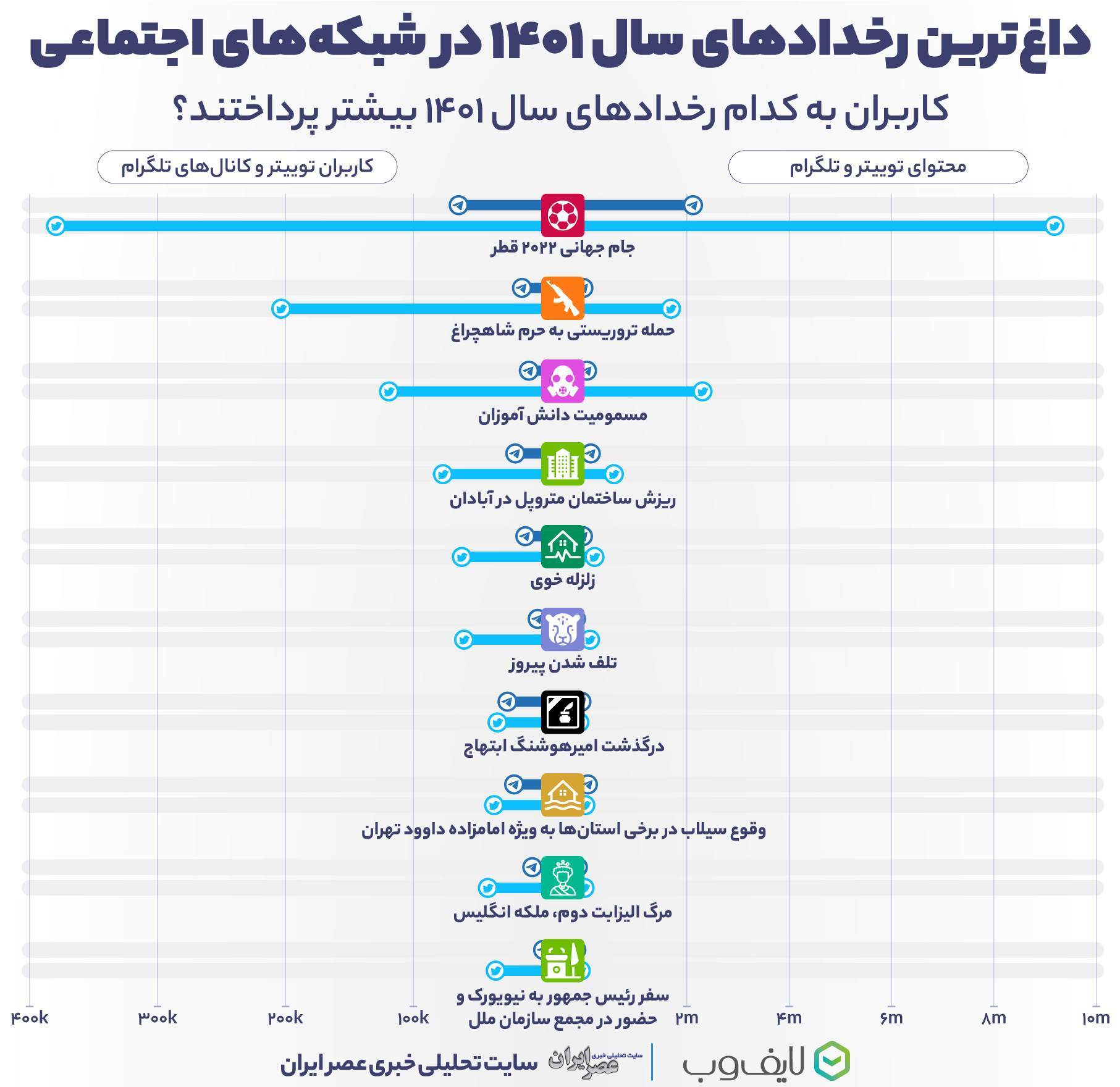 داغ‌ترین رخدادهای سال 1401 در شبکه‌های اجتماعی کدام ها بودند؟ (اینفوگرافیک) 2