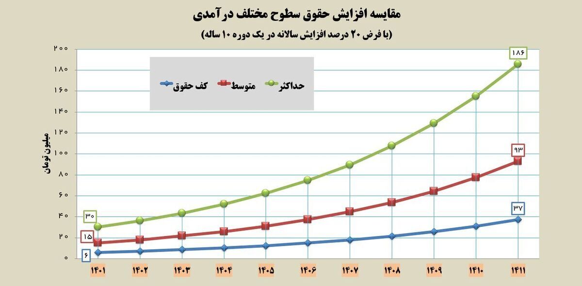 حمله خبرگزاری دولت به مجلس: نمایندگان اصرار دارند حقوق‌ها ناعادلانه باشد 2