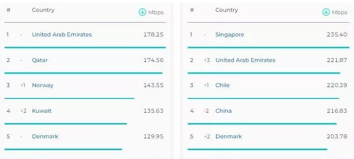 یک گزارش جهانی تازه درباره سرعت اینترنت در ایران / سریع‌ترین اینترنت در کدام کشورها است؟ 4