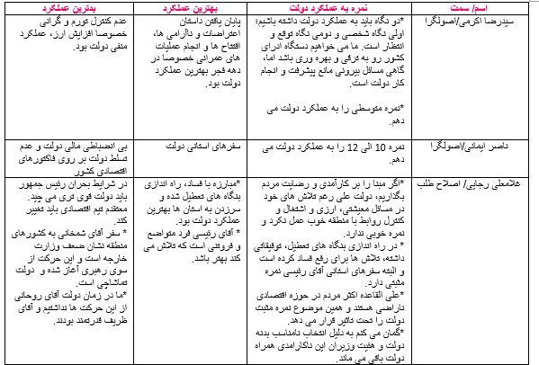 نمره 6 سیاستمدار اصولگرا و اصلاح طلب به عملکرد دولت رئیسی