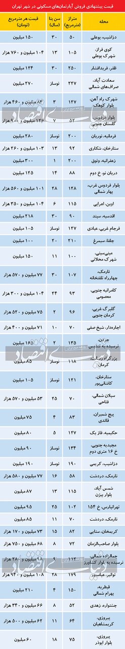 تازه ترین قیمت آپارتمان در تهران/ از متری 50 میلیون در سبلان تا 270 میلیون در سعادت آباد