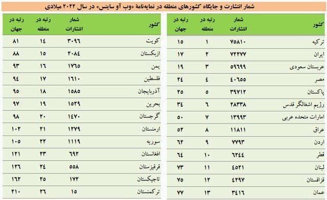 ایران جایگاه اول علمی خود در منطقه را از دست داد/ ترکیه اول شد