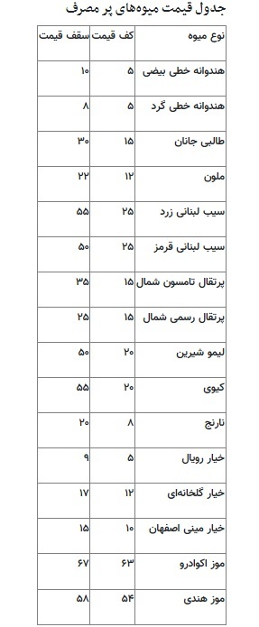 اعلام آخرین قیمت میوه‌های پرمصرف در بازار 2