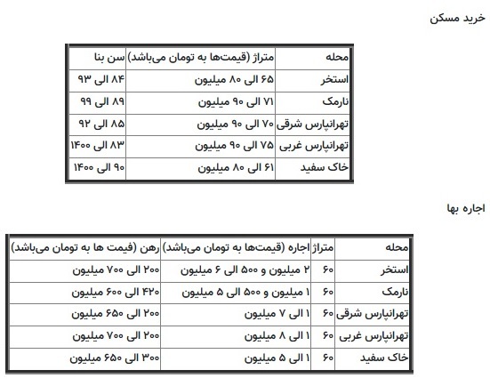 اجاره نشینی به صورت اشتراکی در تهران!