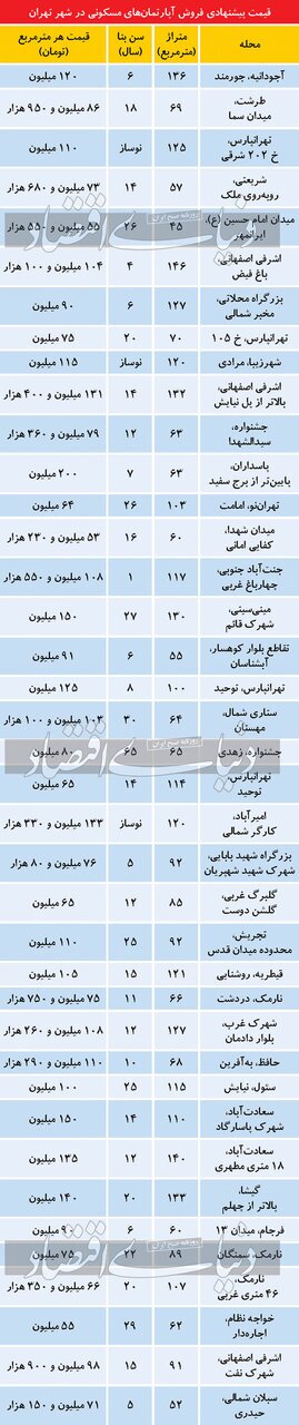 قیمت آپارتمان در 4 گوشه تهران/ از نارمک و ونک تا پاسداران و سبلان