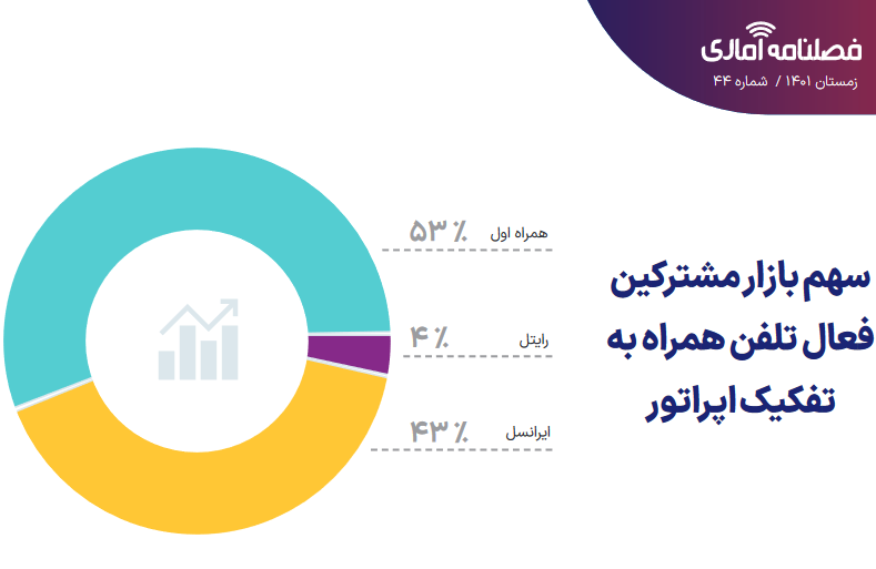 سهم بازار ارتباطی و اینترنتی اپراتورهای تلفن همراه تا پایان 1401 ثابت ماند