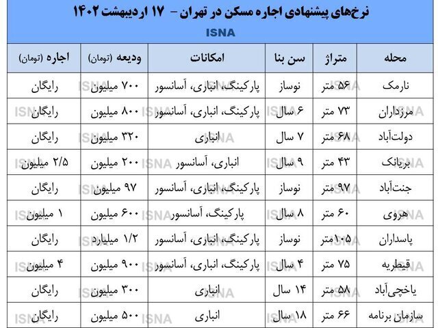 قیمت رهن و اجاره در مناطق مختلف پایتخت؛ از پاسداران تا یاخچی آباد