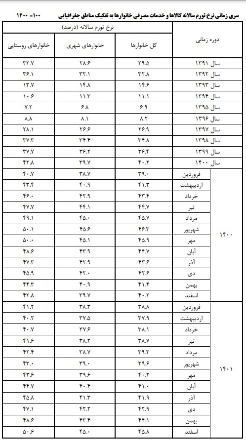 مرکز آمار: نرخ تورم سالانه به 45.8 درصد رسید 2