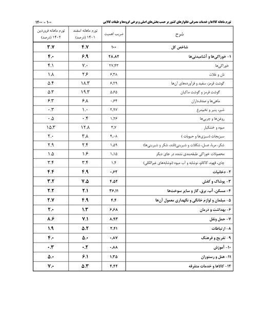 جزییات تورم در فروردین ماه مشخص شد / لبنیات و تخم‌مرغ دارای کمترین تورم 3