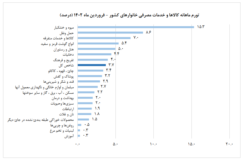 جزییات تورم در فروردین ماه مشخص شد / لبنیات و تخم‌مرغ دارای کمترین تورم 2