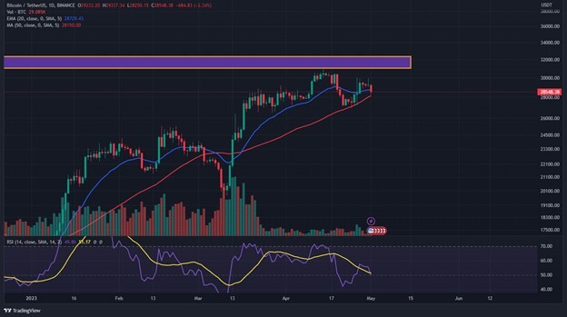 شرایط ماه May سال 2023 برای خریداران بیت کوین (BTC) 2