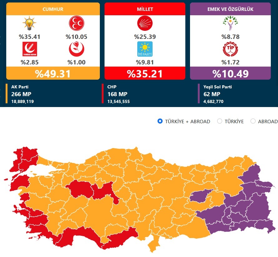 برنده انتخابات پارلمانی ترکیه مشخص شد