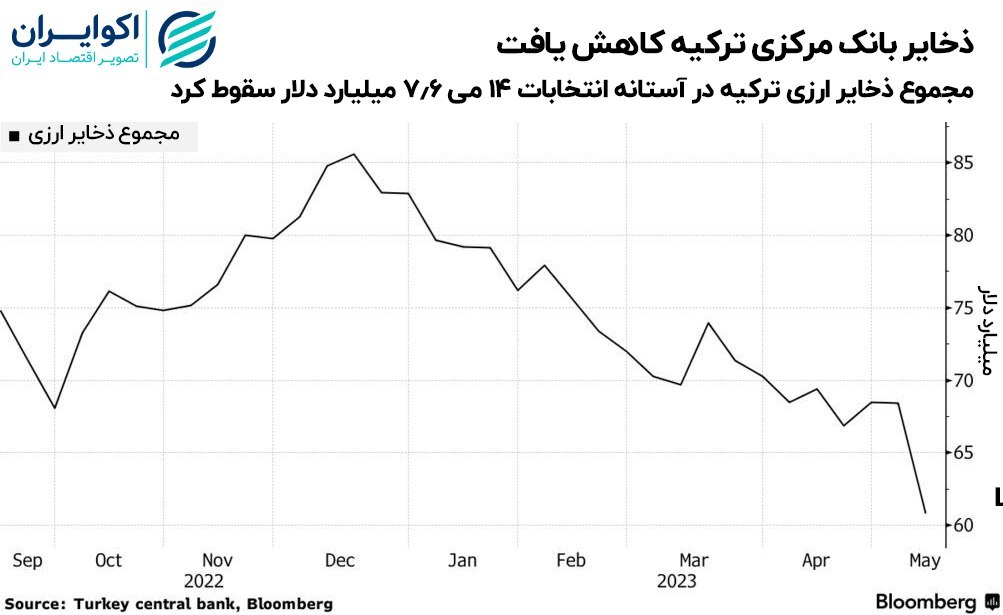 زنگ خطر برای لیر ترکیه به صدا درآمد 2