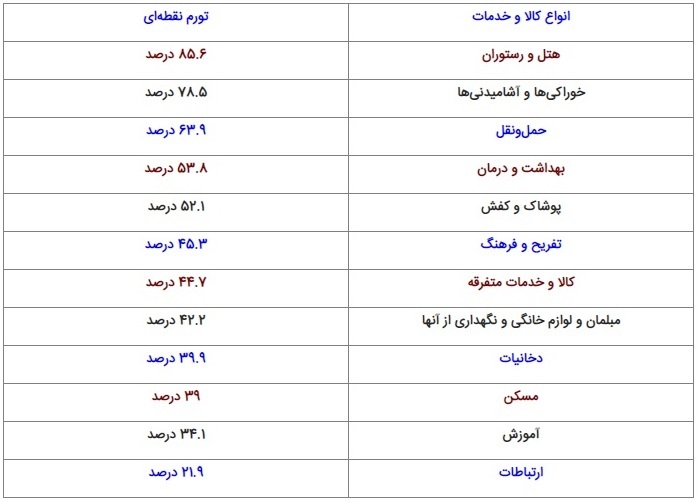 تورم به زبان ساده؛ رشد 78 درصدی هزینه خوراکی‌ها! 2