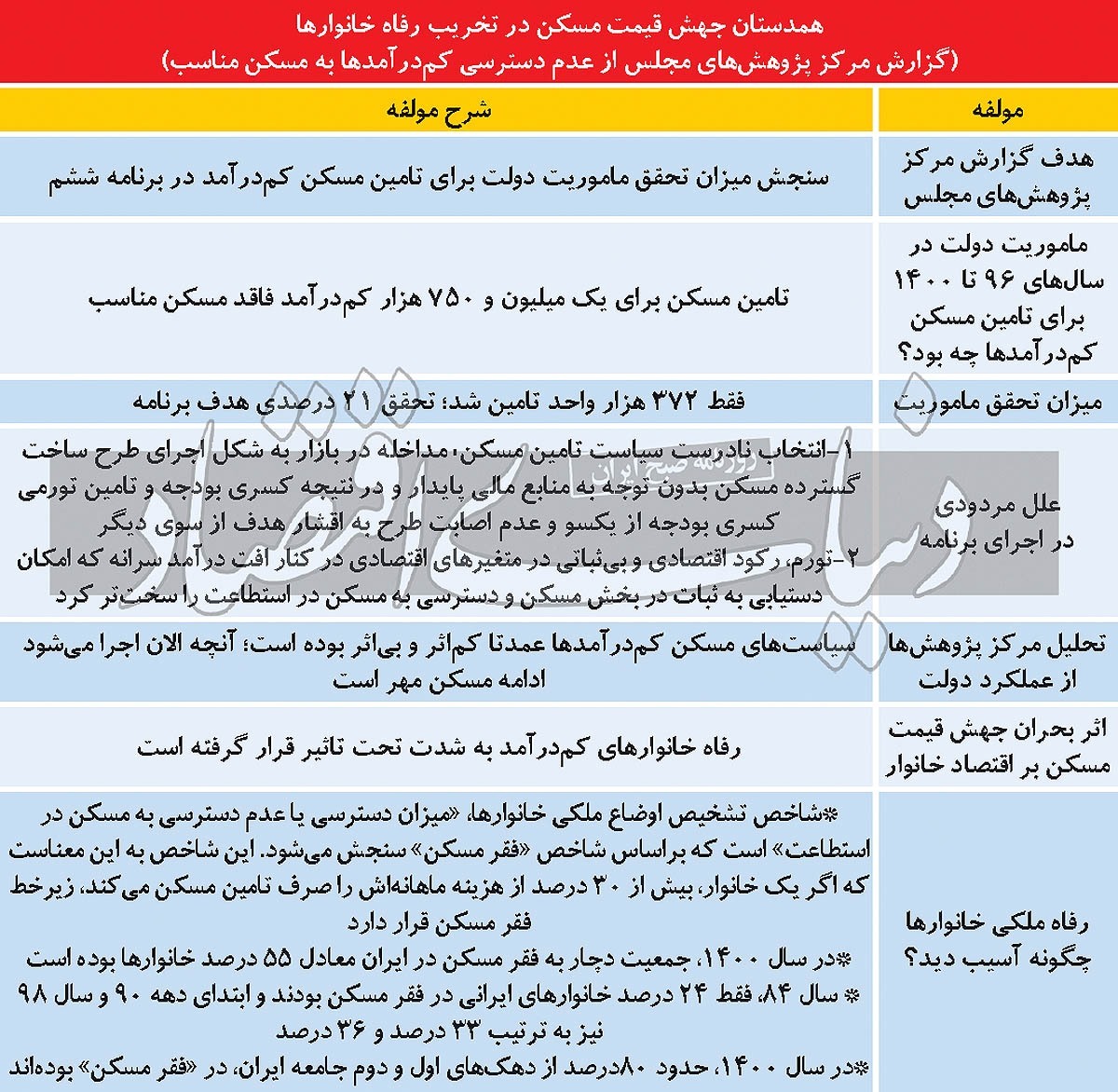 دنیای اقتصاد: نیمی از ایران در فقر مسکن هستند! 2