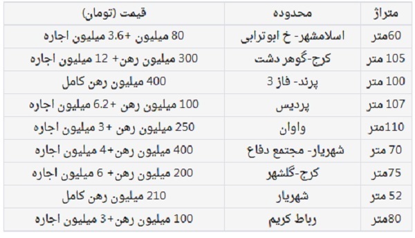 افزایش اجاره بها در شهر‌های اطراف تهران / کرایه خانه 12 میلیونی در کرج / واحد 107 متری در پردیس: 100 میلیون پیش، 6.2 میلیون اجاره 2