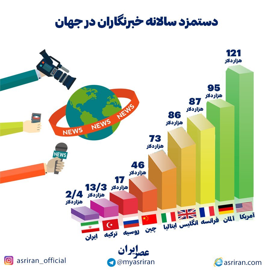 دستمزد سالانه خبرنگاران در جهان/ ایران در آخرین رتبه (اینفوگرافیک)