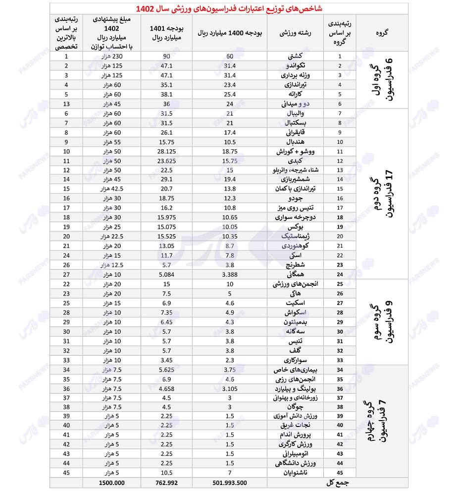 بودجه 150 میلیاردی برای فدراسیون‌های ورزشی / بیشترین سهم برای فدراسیون کُشتی 2