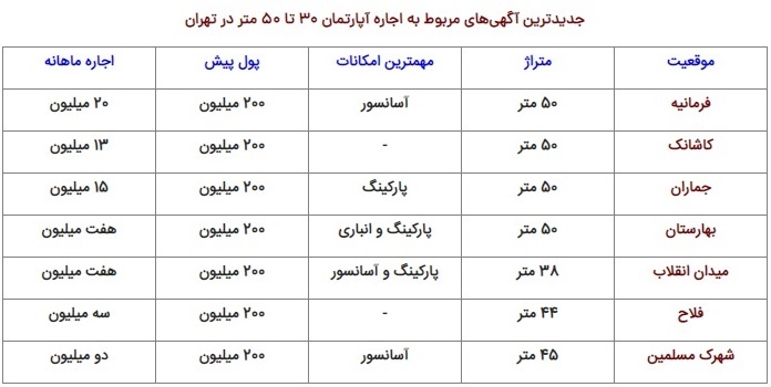 هزینه اجاره آپارتمان ۳۰ تا ۵۰ متر در تهران (+جدول)