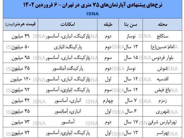 نرخ روز آپارتمان‌های 75 متری در تهران 2