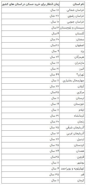 یک قرن انتظار برای خرید خانه در ایران 2