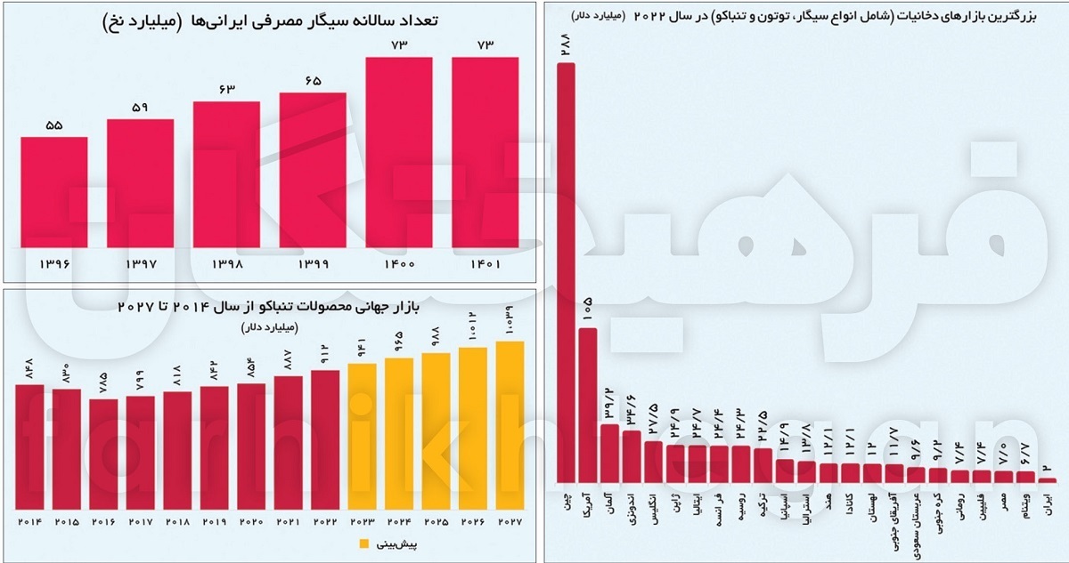 بازار ۶۰ هزار میلیارد تومانی سیگار در ایران