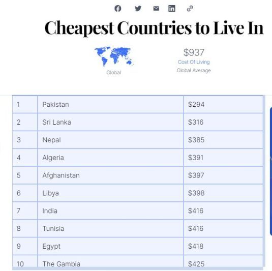 ارزانترین کشورهای جهان برای زندگی در 2023 + رتبه ایران 3