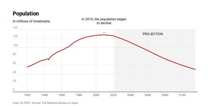 شکست سیاست افزایش جمعیت در ژاپن / سومین اقتصاد جهان درآستانه فروپاشی جمعیتی 4