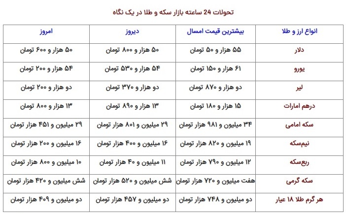 کاهش چشمگیر قیمت ها / روز خونین دلار، سکه و طلا! 2