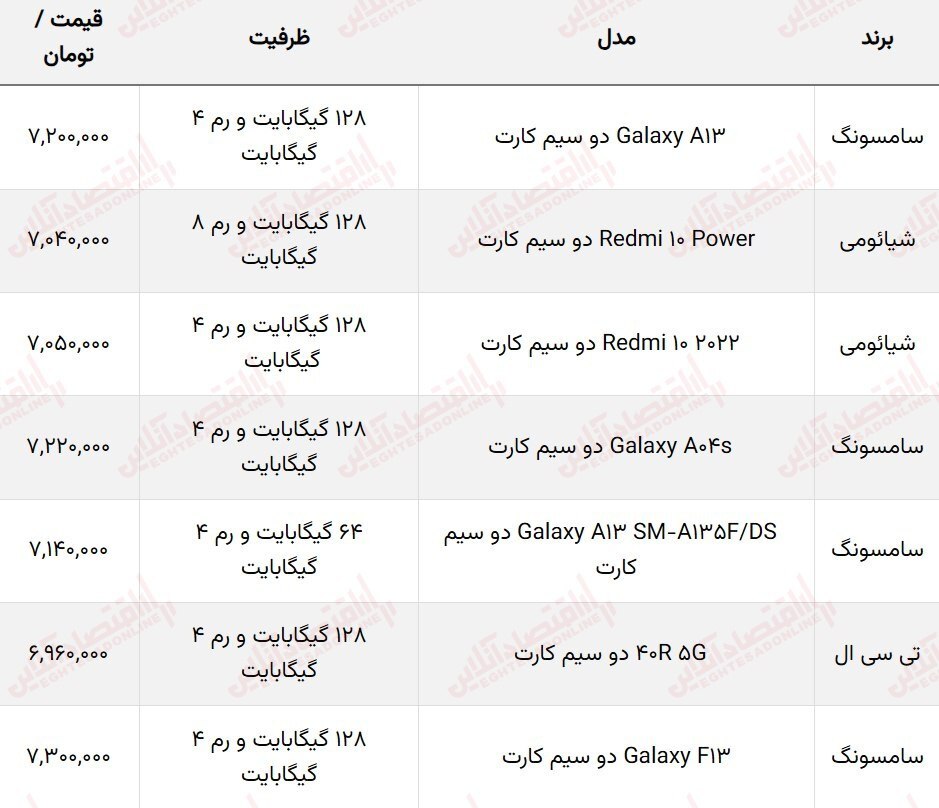 با حقوق یک کارگر کدام گوشی را می توان خرید؟